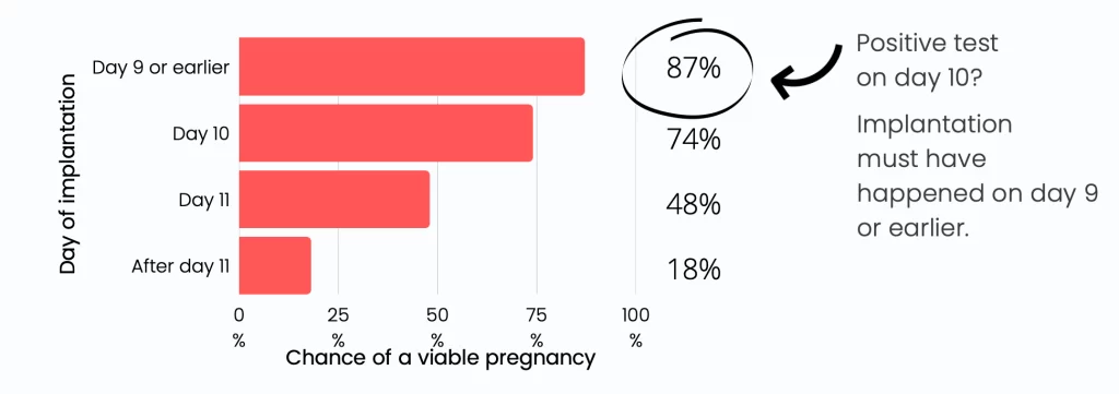 Early Testing and Chances of Viable Pregnancy